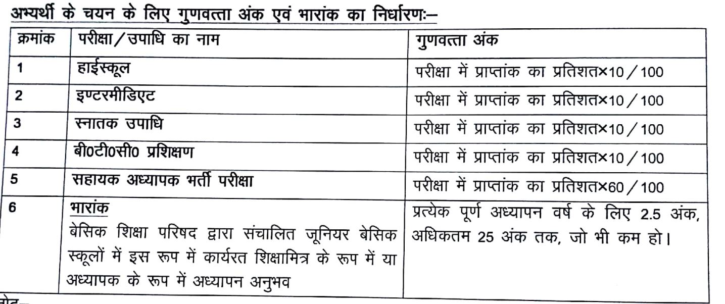 69000 शिक्षक भर्ती मेरिट मेकिंग